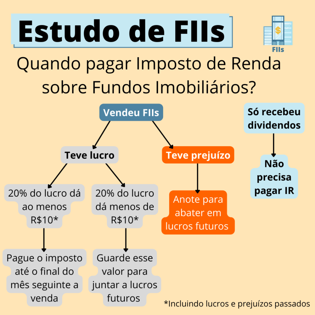 quando pagar IR sobre FIIs